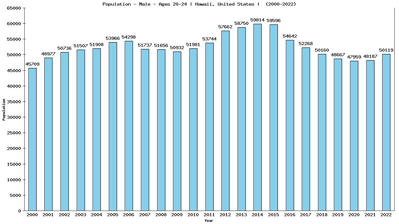 Graph showing Population - Male - Aged 20-24 - [2000-2022] | Hawaii, United-states