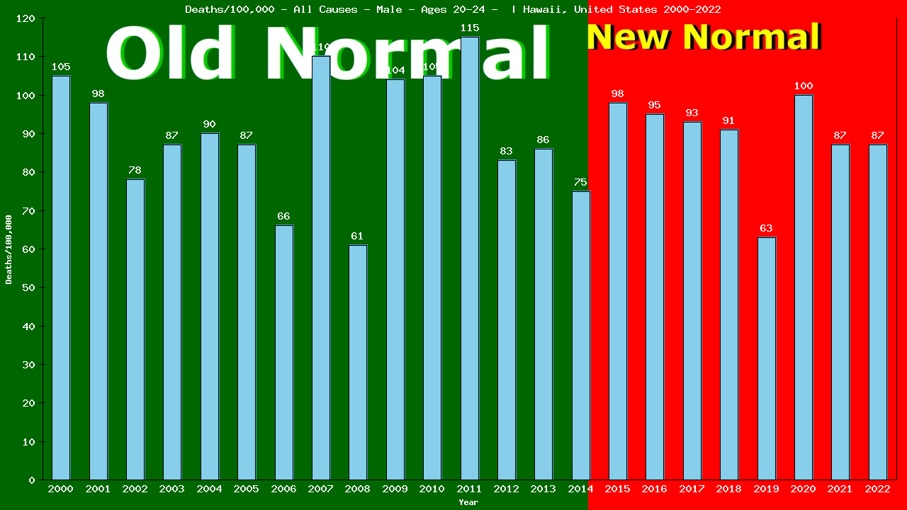 Graph showing Deaths/100,000 male 20-24 from All Causes