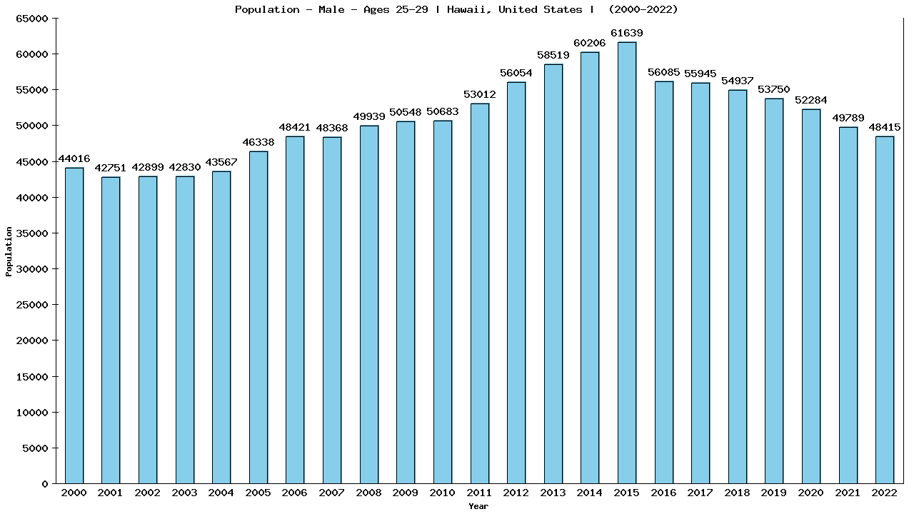 Graph showing Population - Male - Aged 25-29 - [2000-2022] | Hawaii, United-states