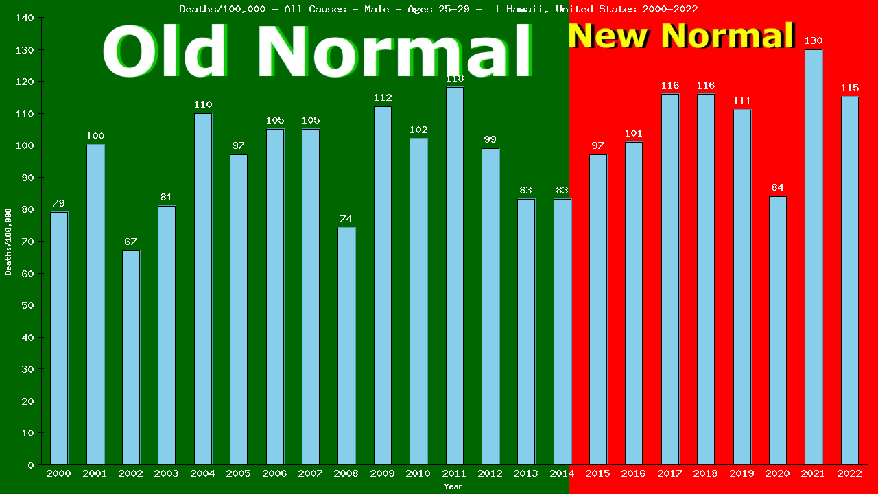 Graph showing Deaths/100,000 male 25-29 from All Causes