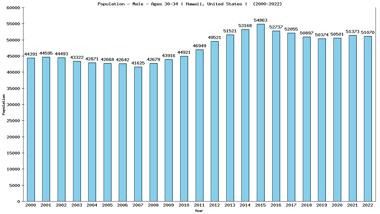 Graph showing Population - Male - Aged 30-34 - [2000-2022] | Hawaii, United-states