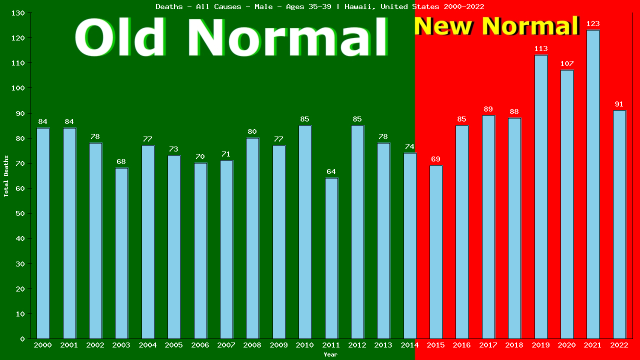 Graph showing Deaths - All Causes - Male - Aged 35-39 | Hawaii, United-states