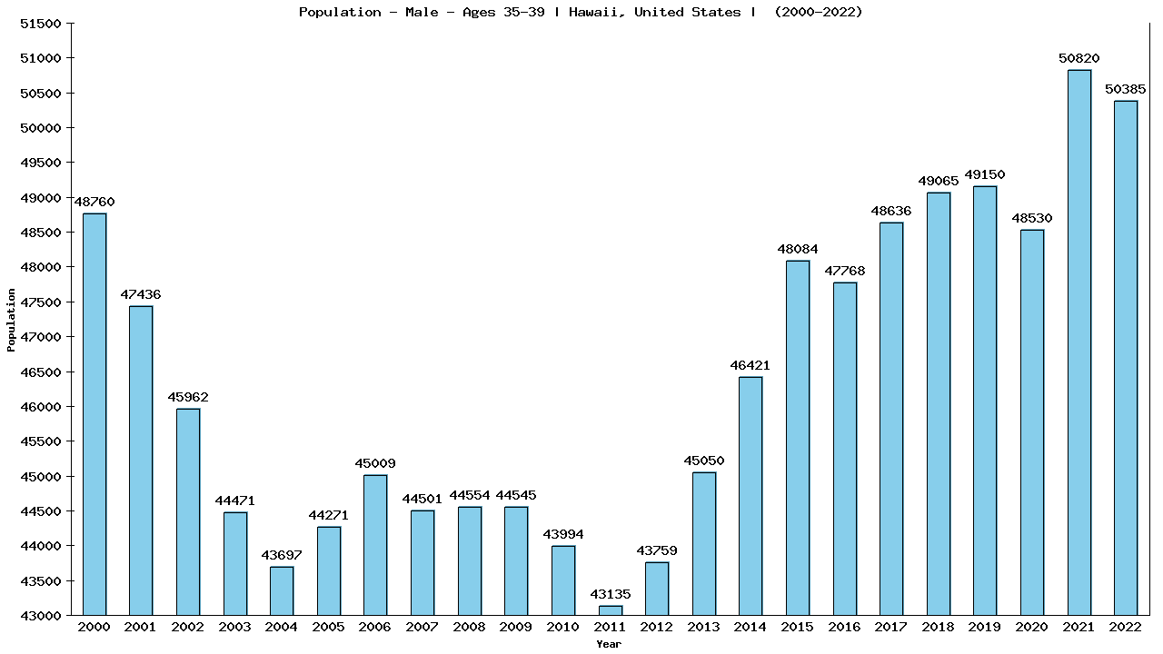 Graph showing Population - Male - Aged 35-39 - [2000-2022] | Hawaii, United-states