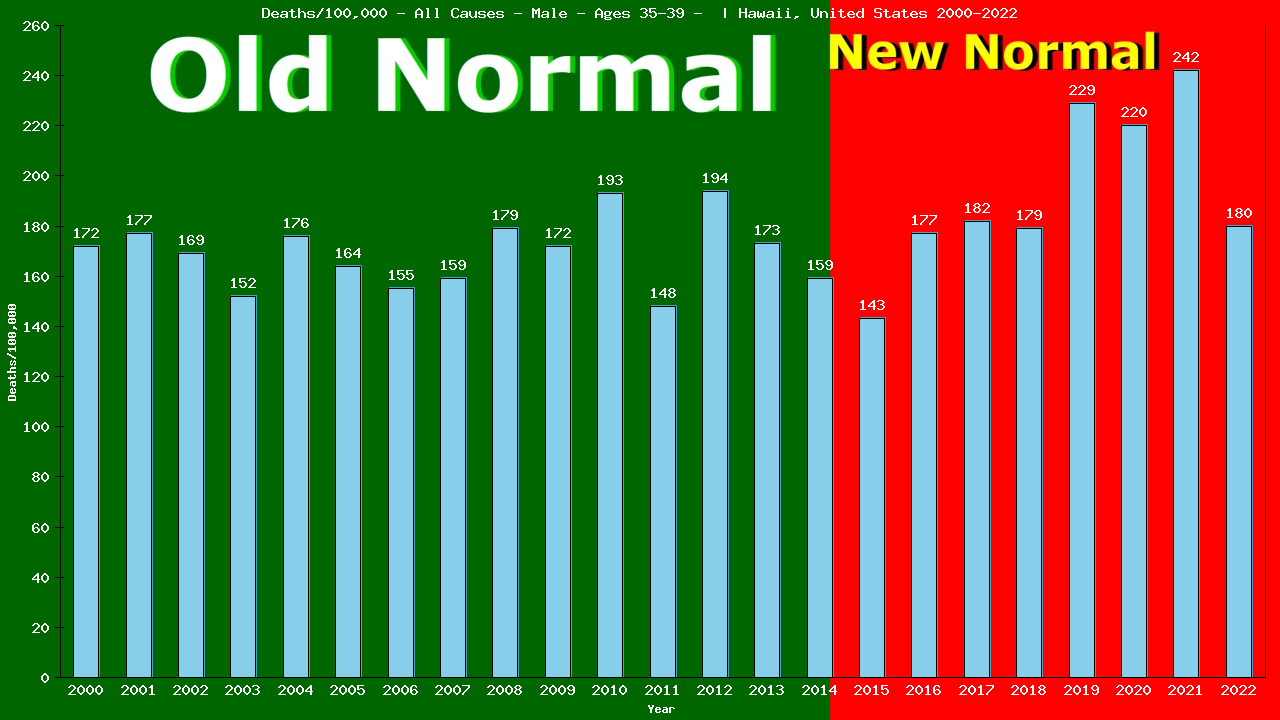 Graph showing Deaths/100,000 male 35-39 from All Causes
