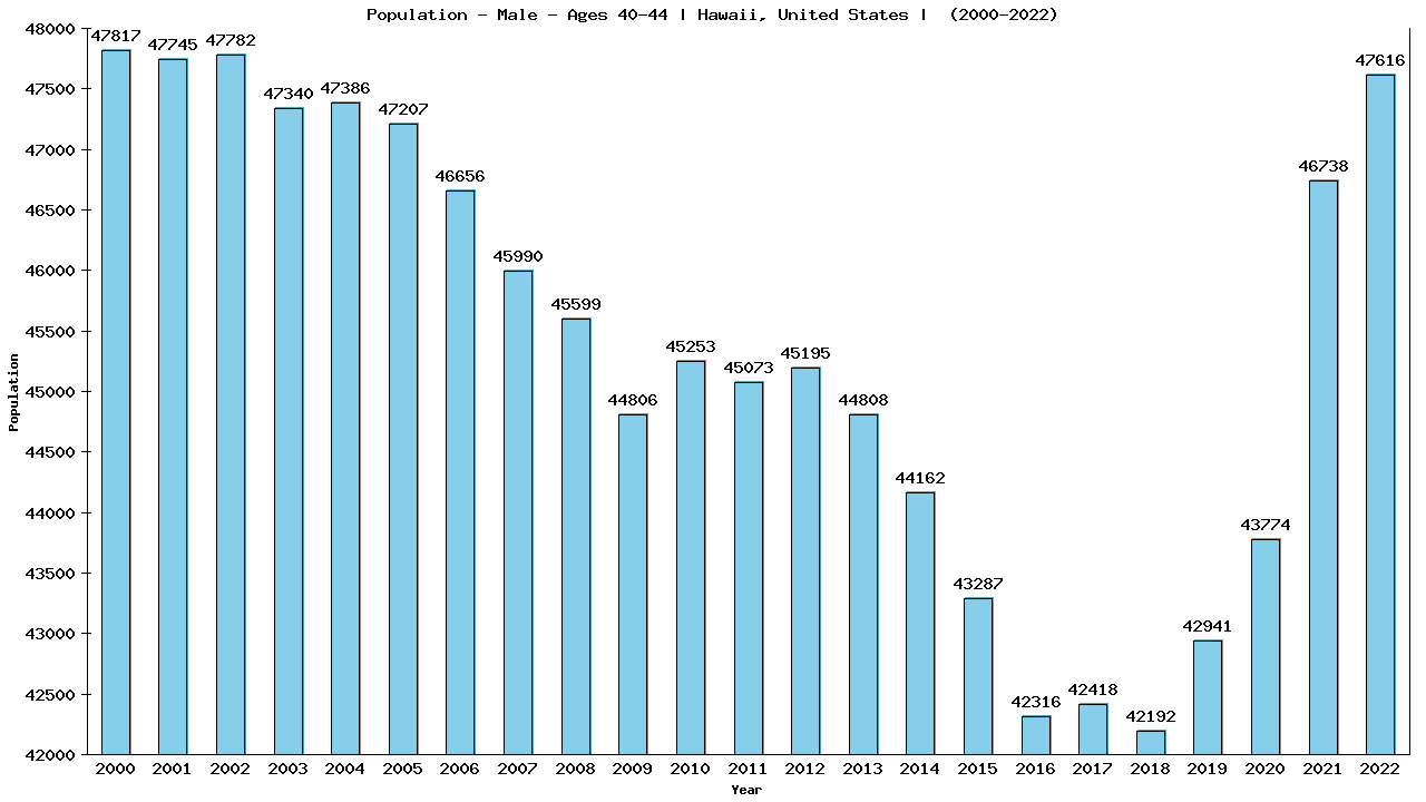 Graph showing Population - Male - Aged 40-44 - [2000-2022] | Hawaii, United-states