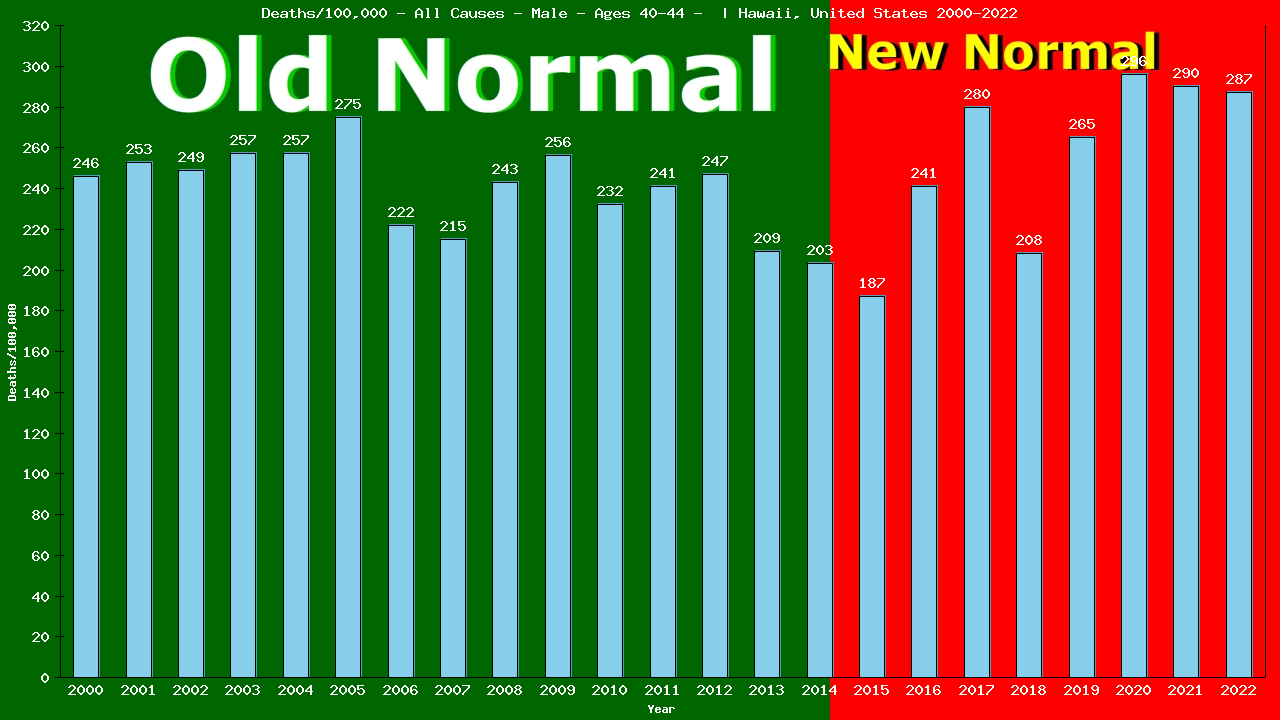 Graph showing Deaths/100,000 male 40-44 from All Causes