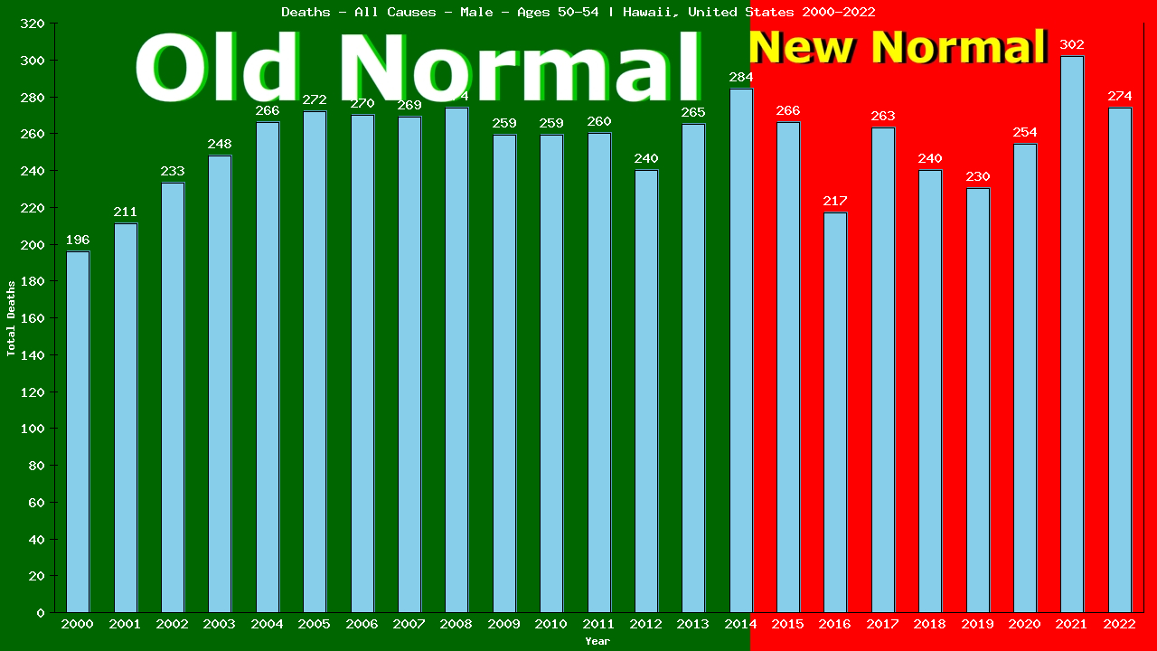 Graph showing Deaths - All Causes - Male - Aged 50-54 | Hawaii, United-states
