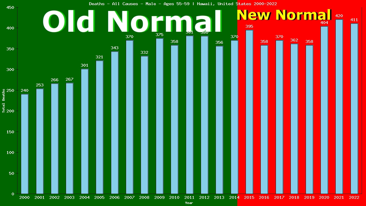 Graph showing Deaths - All Causes - Male - Aged 55-59 | Hawaii, United-states