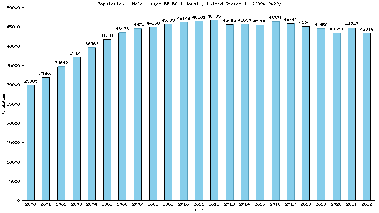 Graph showing Population - Male - Aged 55-59 - [2000-2022] | Hawaii, United-states
