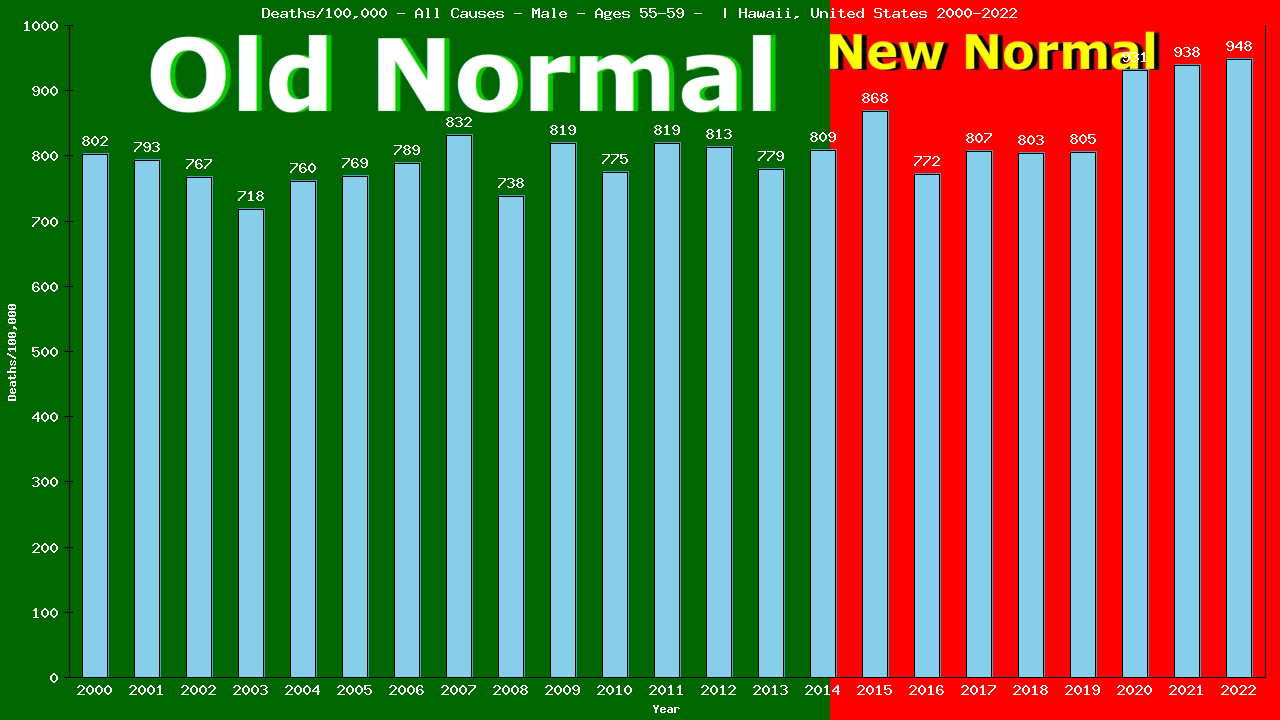 Graph showing Deaths/100,000 male 55-59 from All Causes