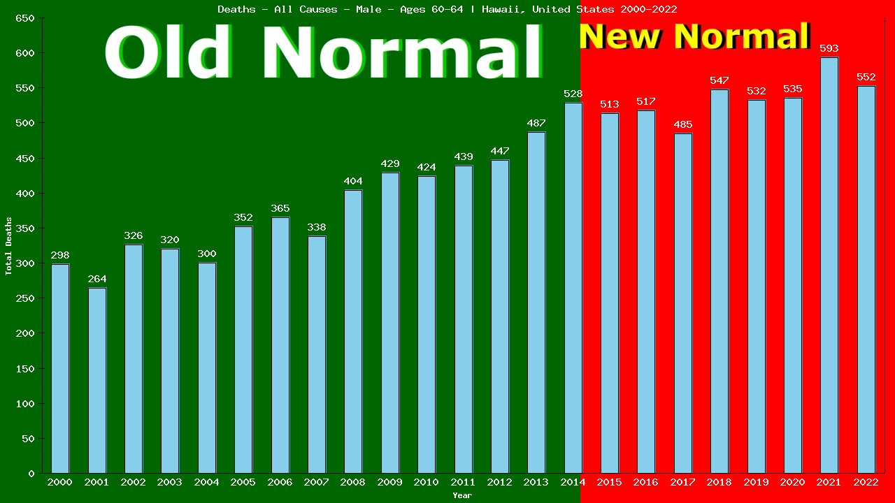 Graph showing Deaths - All Causes - Male - Aged 60-64 | Hawaii, United-states