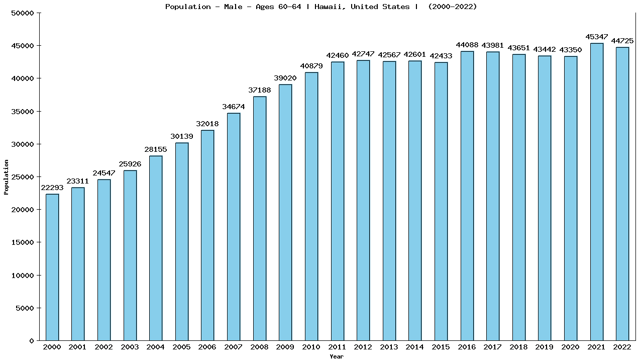 Graph showing Population - Male - Aged 60-64 - [2000-2022] | Hawaii, United-states