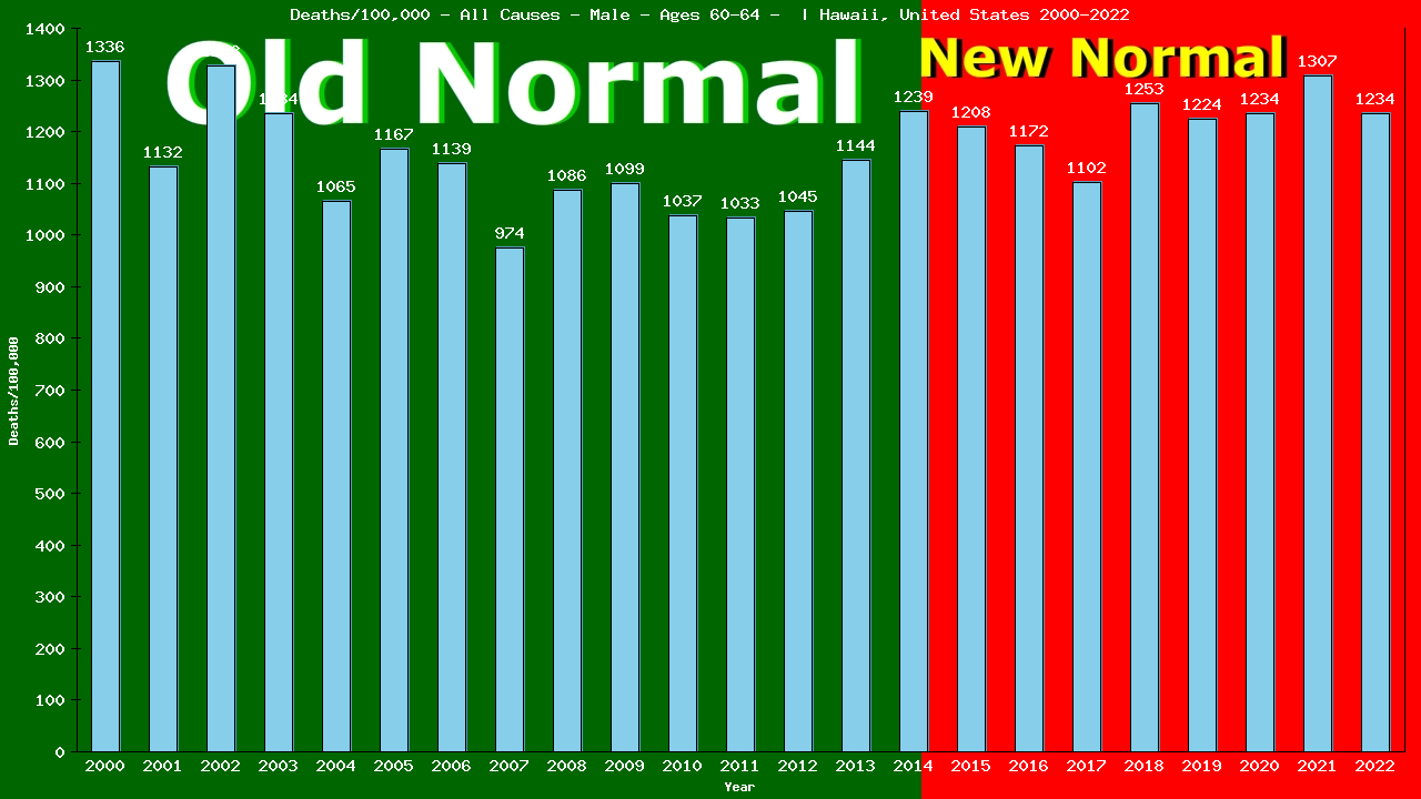 Graph showing Deaths/100,000 male 60-64 from All Causes