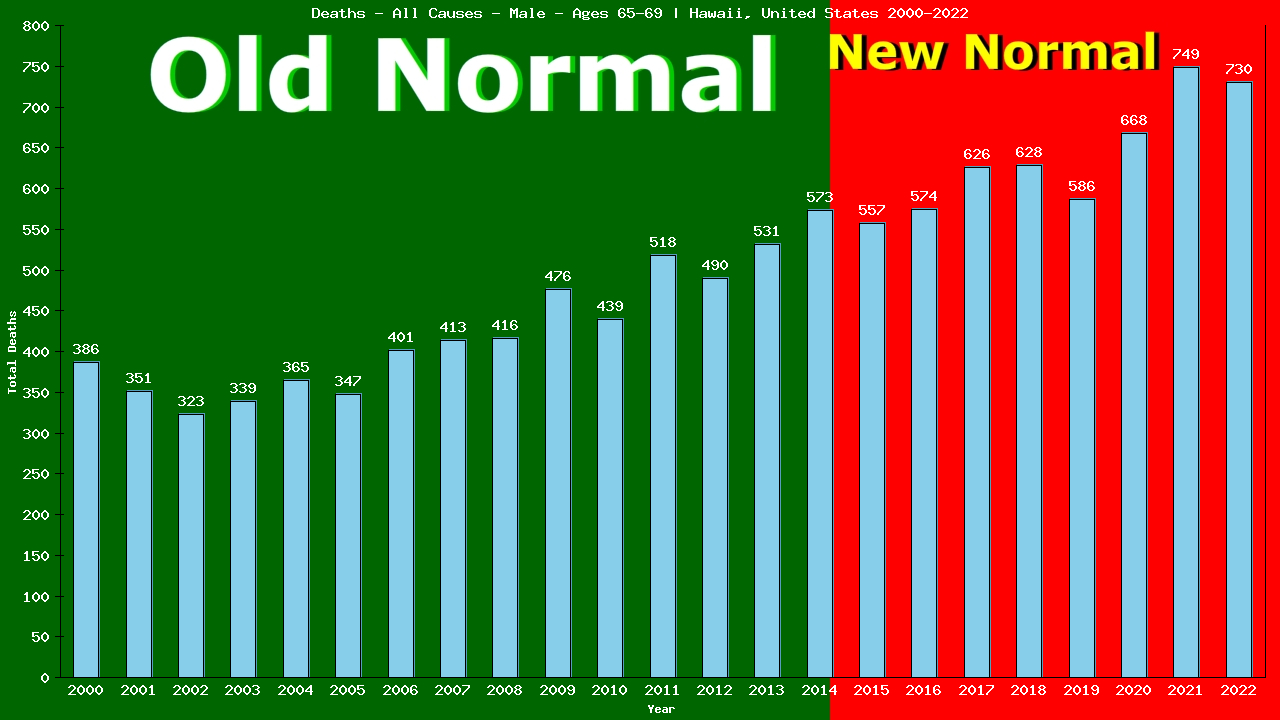 Graph showing Deaths - All Causes - Male - Aged 65-69 | Hawaii, United-states