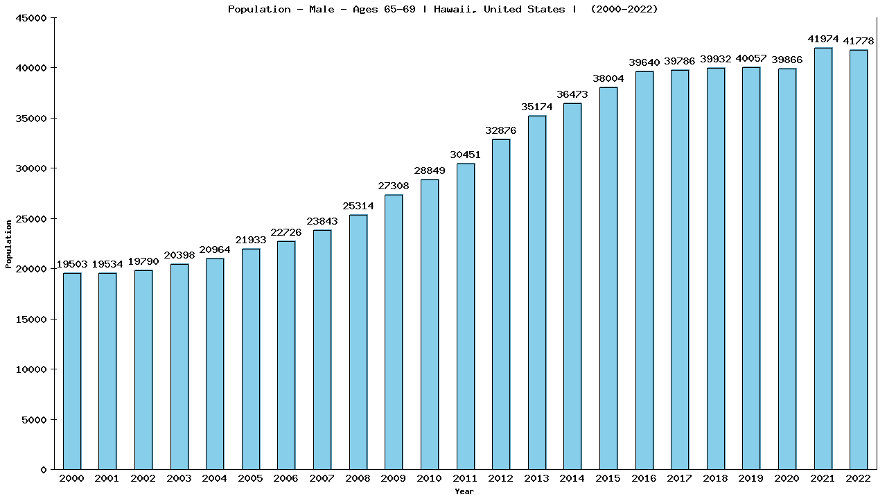Graph showing Population - Male - Aged 65-69 - [2000-2022] | Hawaii, United-states
