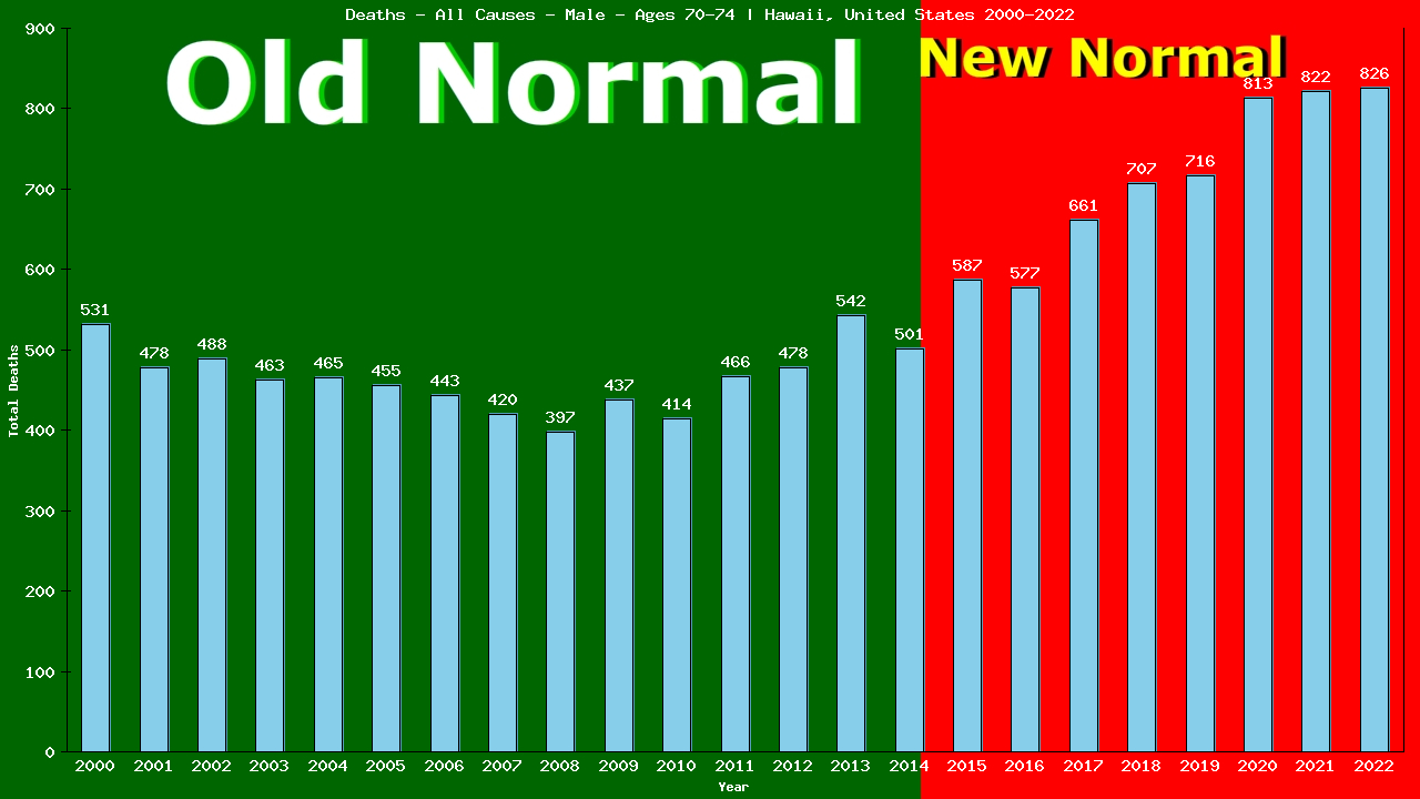 Graph showing Deaths - All Causes - Male - Aged 70-74 | Hawaii, United-states