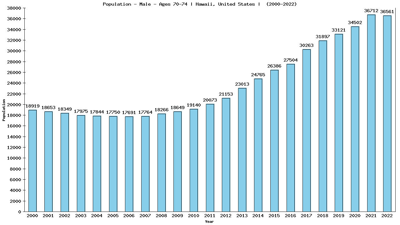 Graph showing Population - Male - Aged 70-74 - [2000-2022] | Hawaii, United-states