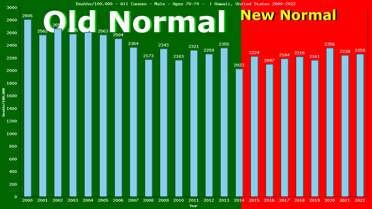 Graph showing Deaths/100,000 male 70-74 from All Causes