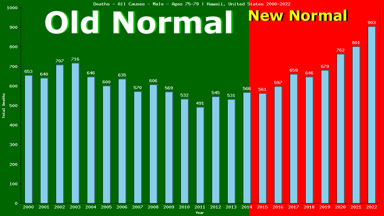 Graph showing Deaths - All Causes - Male - Aged 75-79 | Hawaii, United-states