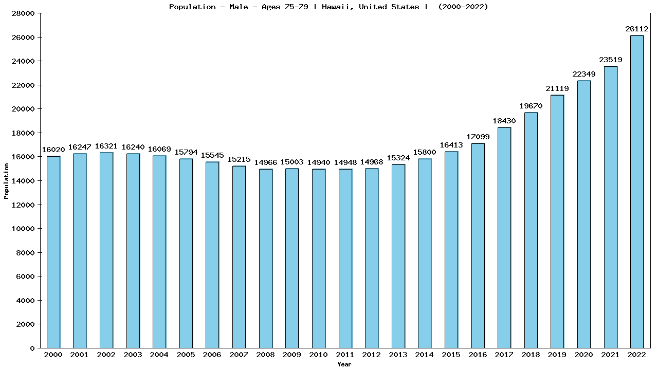Graph showing Population - Male - Aged 75-79 - [2000-2022] | Hawaii, United-states