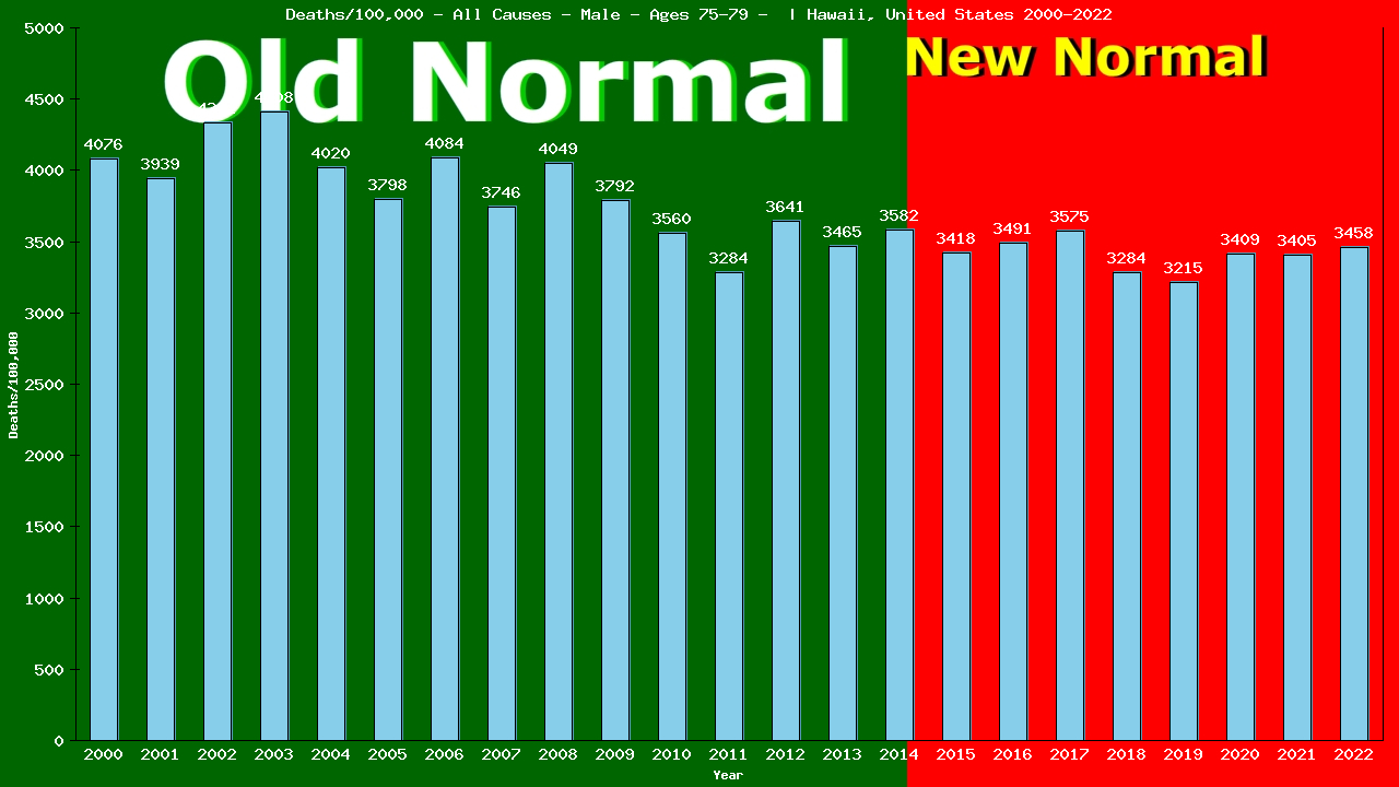 Graph showing Deaths/100,000 male 75-79 from All Causes
