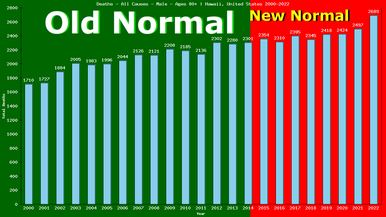 Graph showing Deaths - All Causes - Male - Aged 80+ | Hawaii, United-states