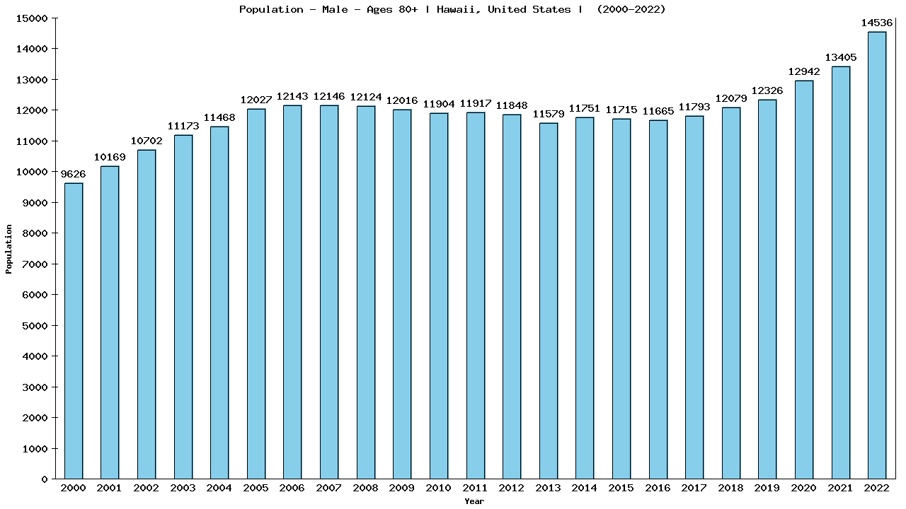 Graph showing Population - Male - Aged 80+ - [2000-2022] | Hawaii, United-states