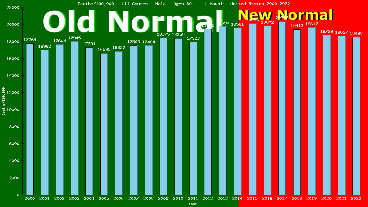 Graph showing Deaths/100,000 male 80+ from All Causes