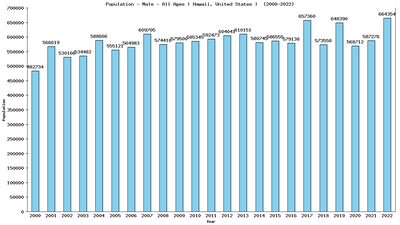 Graph showing Population - Male - Of All Ages - [2000-2022] | Hawaii, United-states