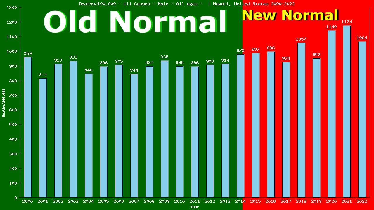 Graph showing Deaths/100,000 male GrandTotal from All Causes