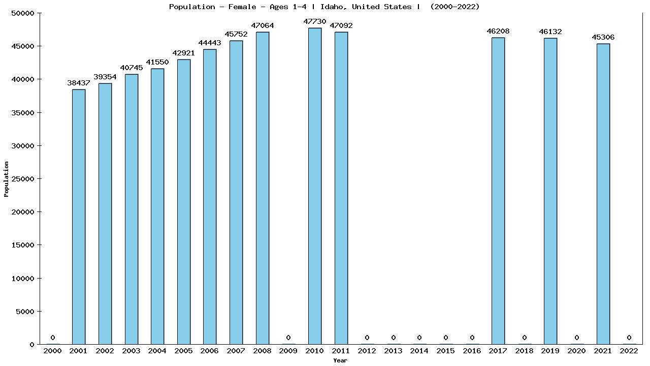 Graph showing Population - Pre-school Girl - Aged 1-4 - [2000-2022] | Idaho, United-states