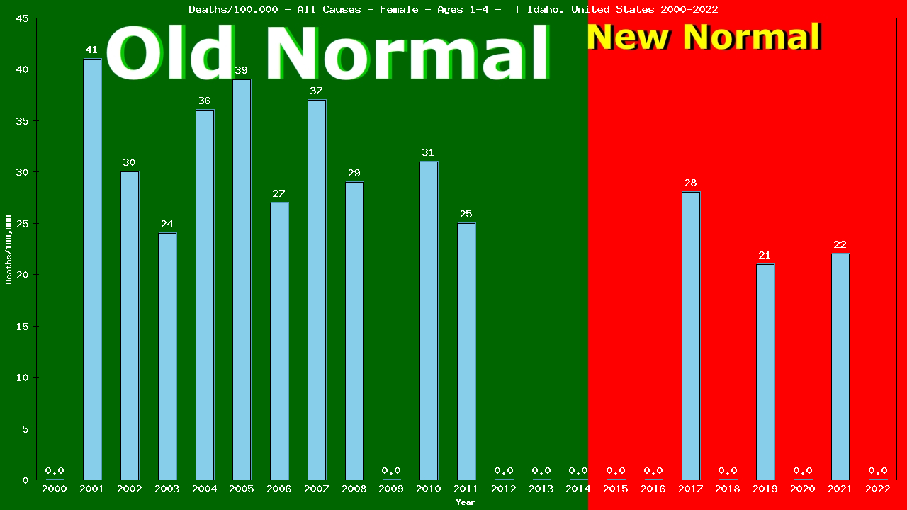 Graph showing Deaths/100,000 pre-school girl 1-4 from All Causes