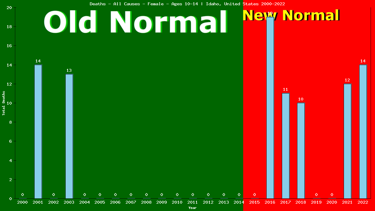 Graph showing Deaths - All Causes - Girls - Aged 10-14 | Idaho, United-states