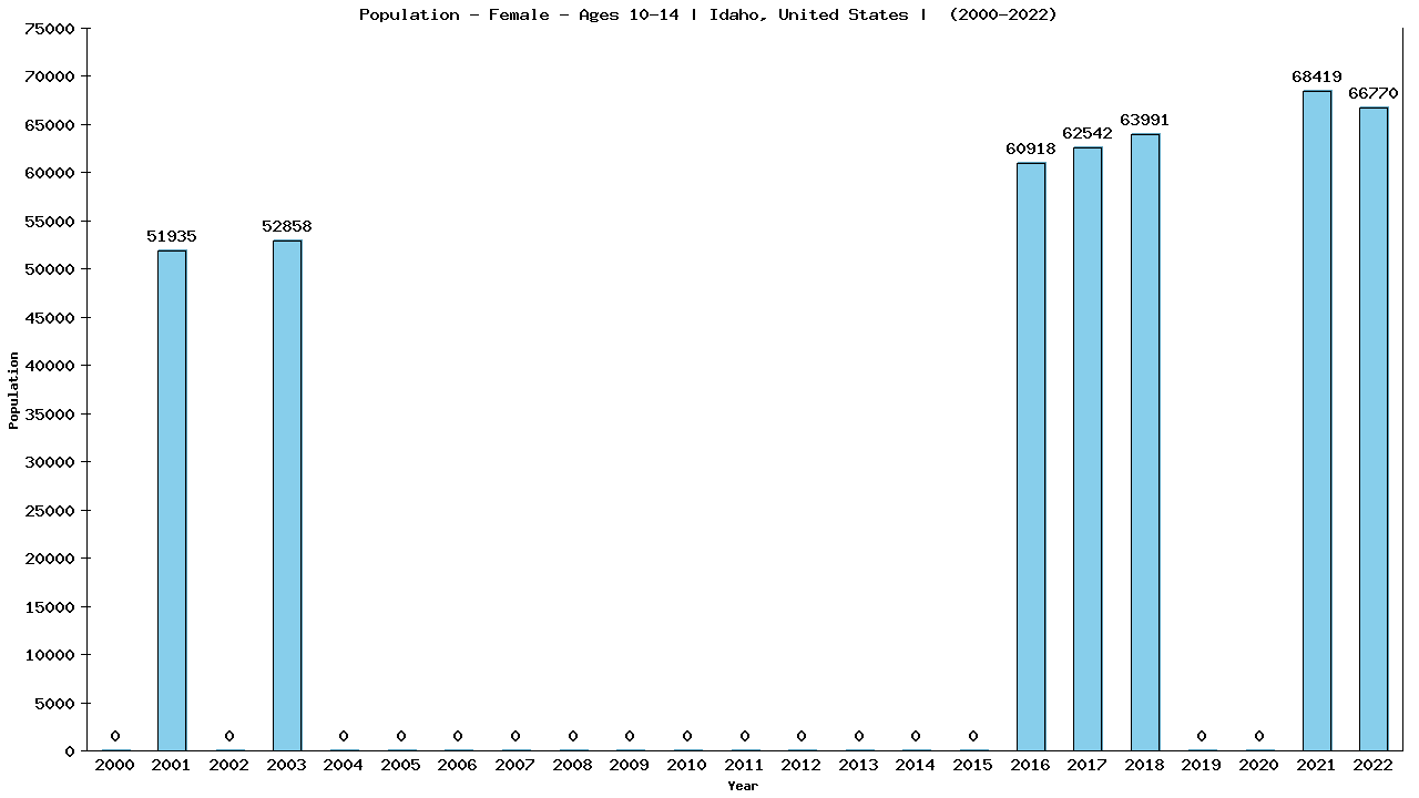 Graph showing Population - Girls - Aged 10-14 - [2000-2022] | Idaho, United-states