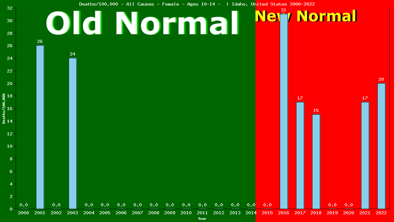 Graph showing Deaths/100,000 girls 10-14 from All Causes