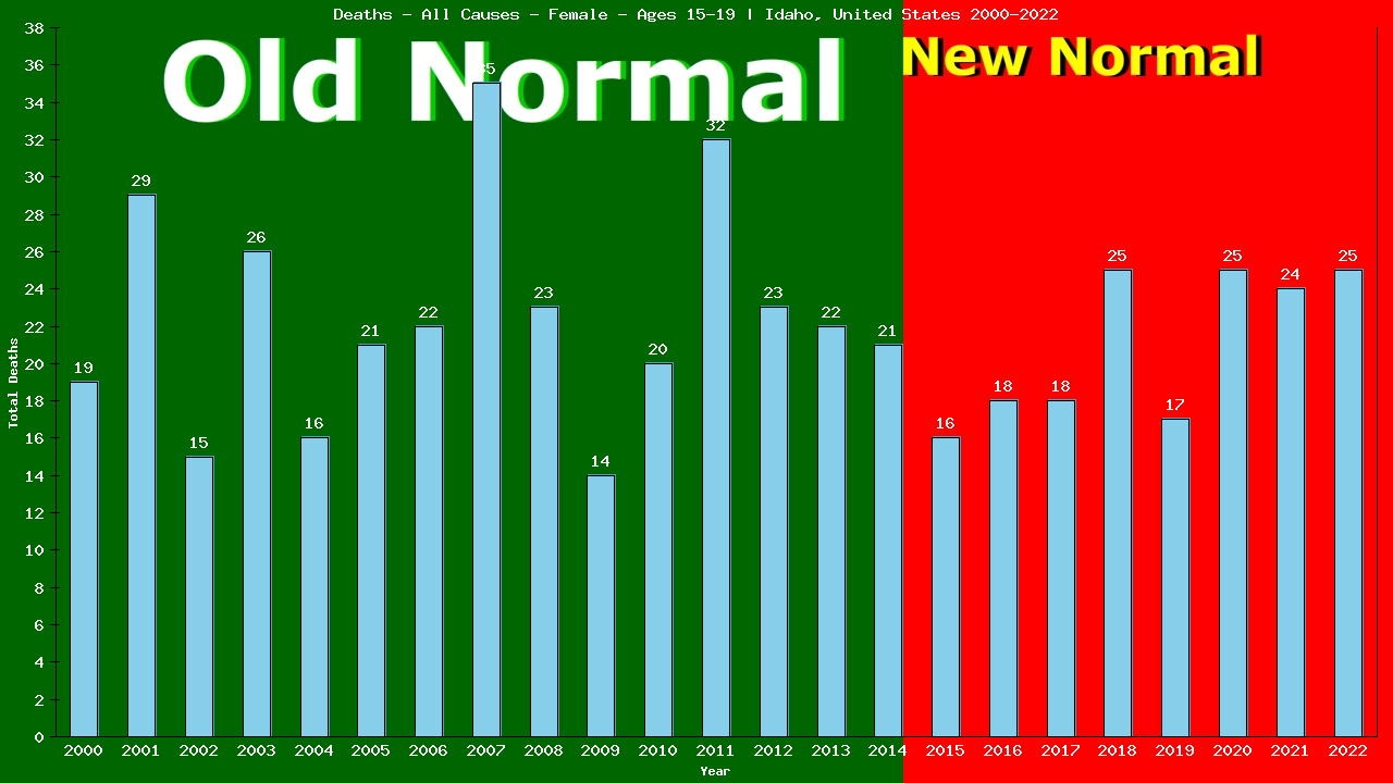Graph showing Deaths - All Causes - Female - Aged 15-19 | Idaho, United-states