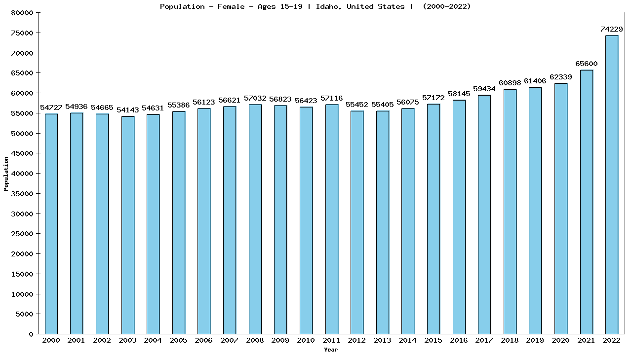 Graph showing Population - Female - Aged 15-19 - [2000-2022] | Idaho, United-states