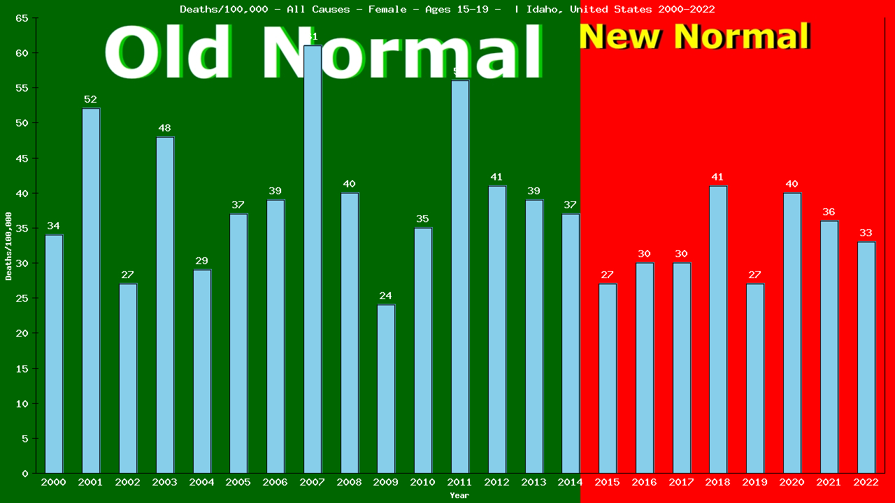 Graph showing Deaths/100,000 female 15-19 from All Causes