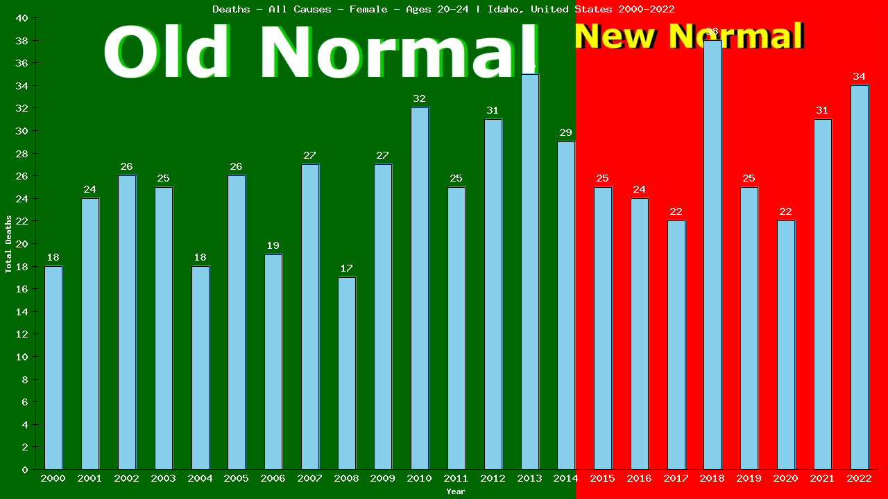 Graph showing Deaths - All Causes - Female - Aged 20-24 | Idaho, United-states