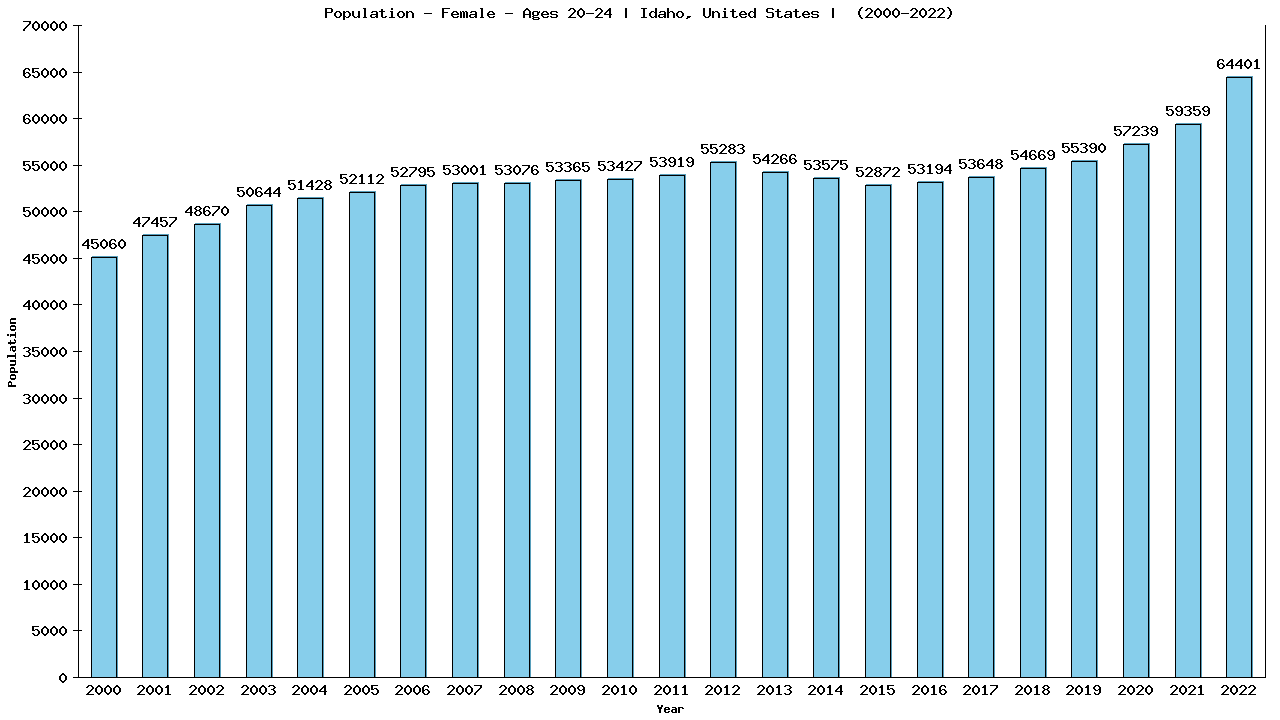 Graph showing Population - Female - Aged 20-24 - [2000-2022] | Idaho, United-states