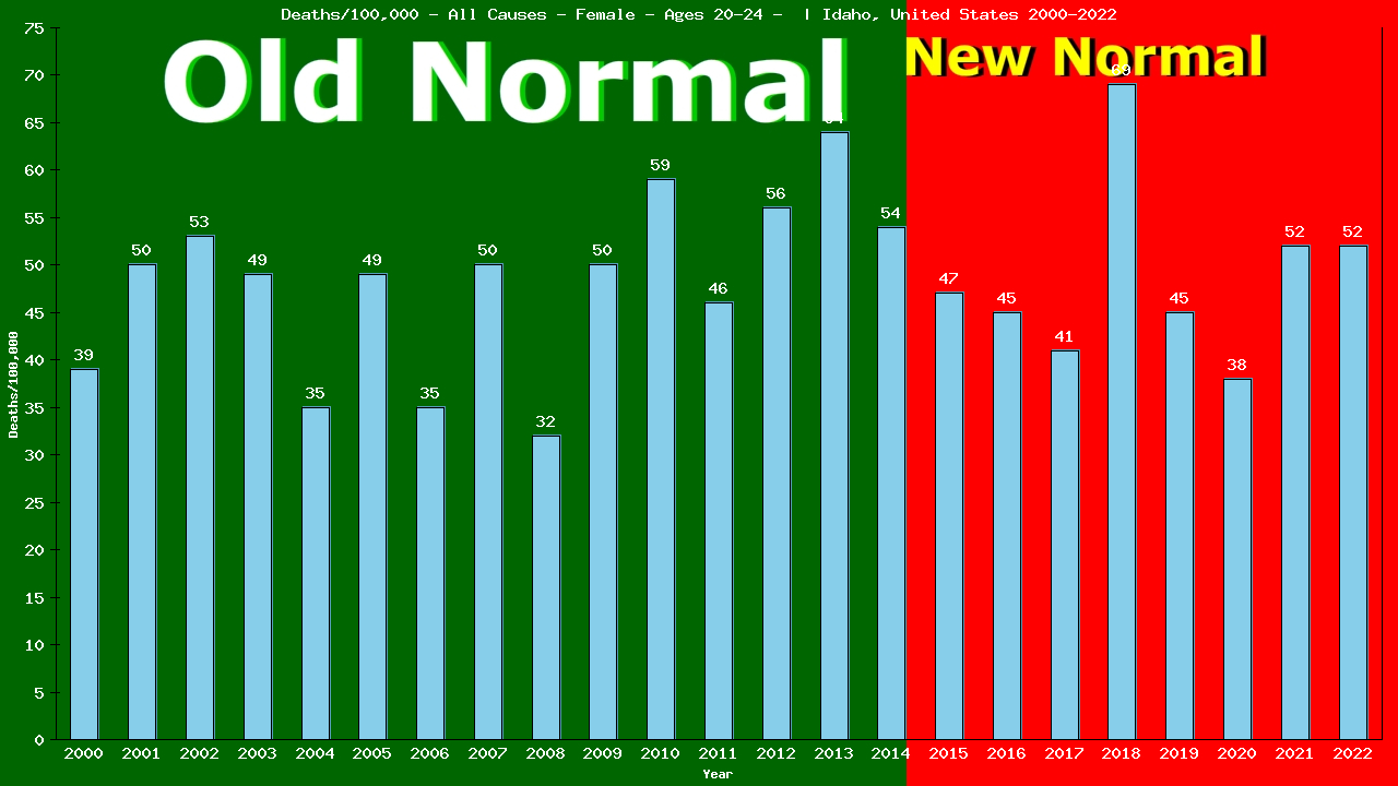 Graph showing Deaths/100,000 female 20-24 from All Causes