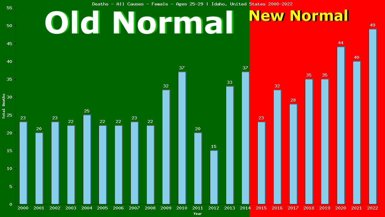 Graph showing Deaths - All Causes - Female - Aged 25-29 | Idaho, United-states