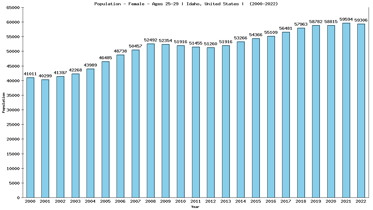 Graph showing Population - Female - Aged 25-29 - [2000-2022] | Idaho, United-states