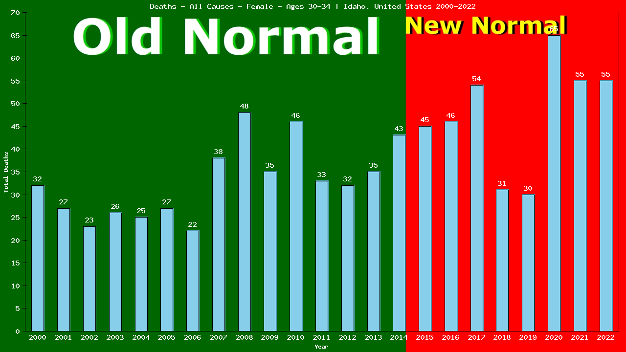 Graph showing Deaths - All Causes - Female - Aged 30-34 | Idaho, United-states