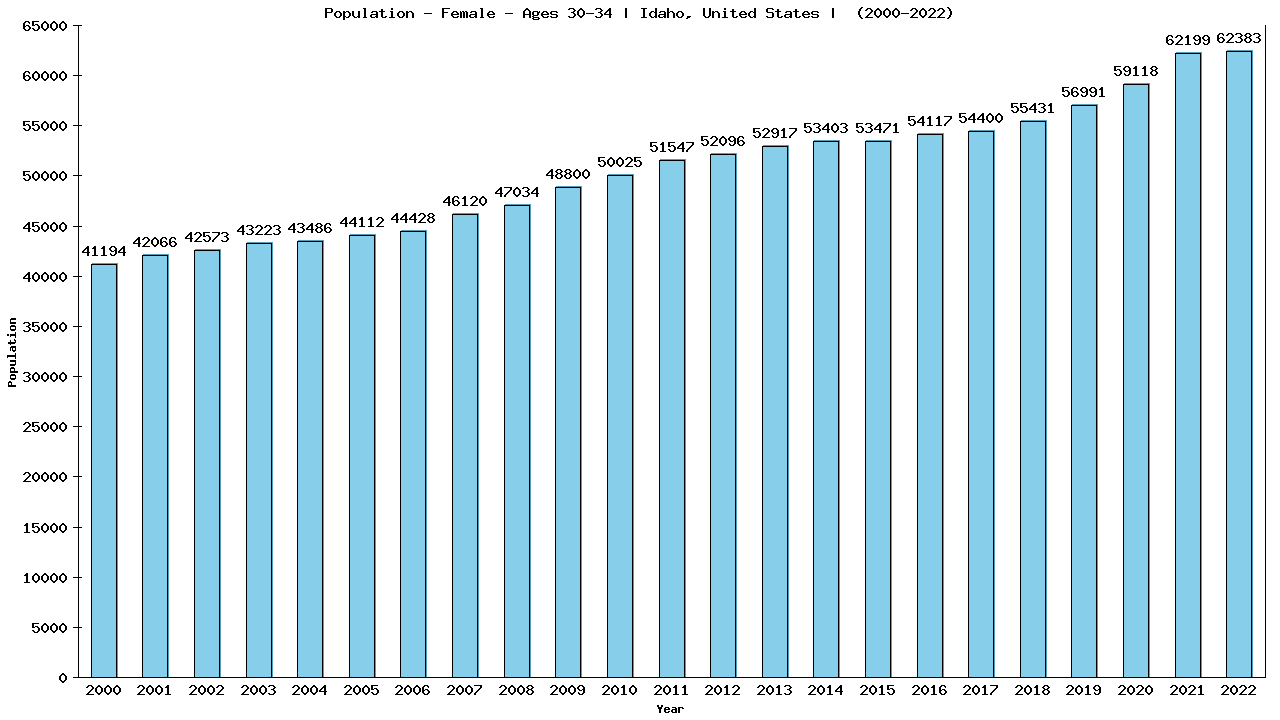 Graph showing Population - Female - Aged 30-34 - [2000-2022] | Idaho, United-states