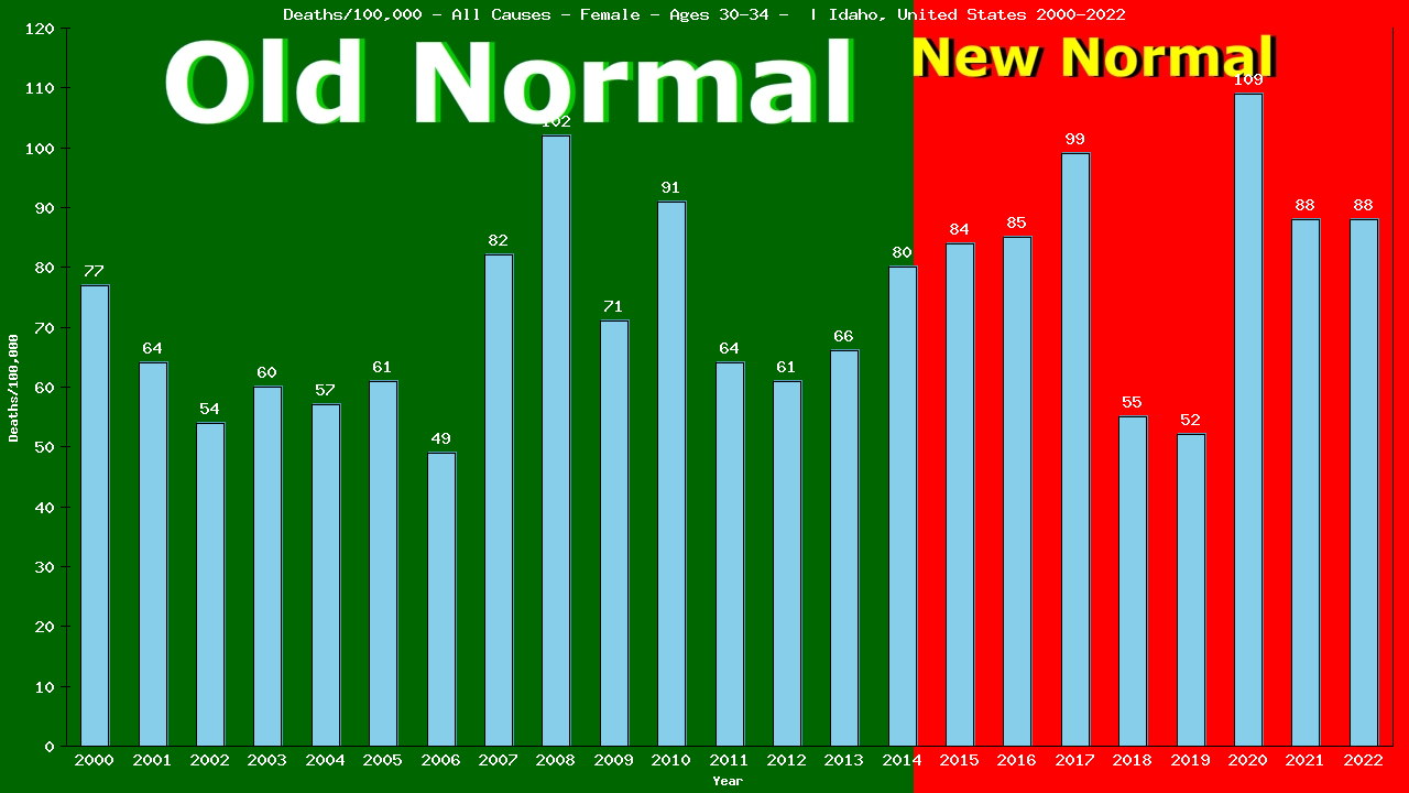 Graph showing Deaths/100,000 female 30-34 from All Causes