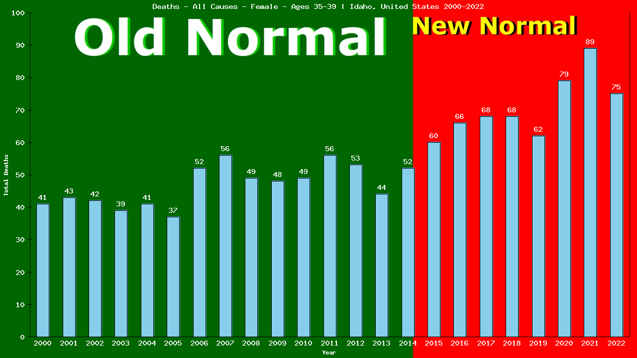 Graph showing Deaths - All Causes - Female - Aged 35-39 | Idaho, United-states