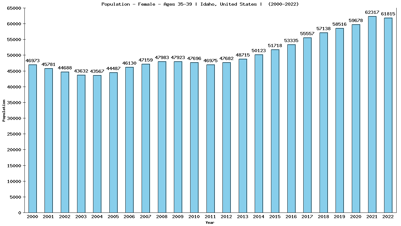 Graph showing Population - Female - Aged 35-39 - [2000-2022] | Idaho, United-states
