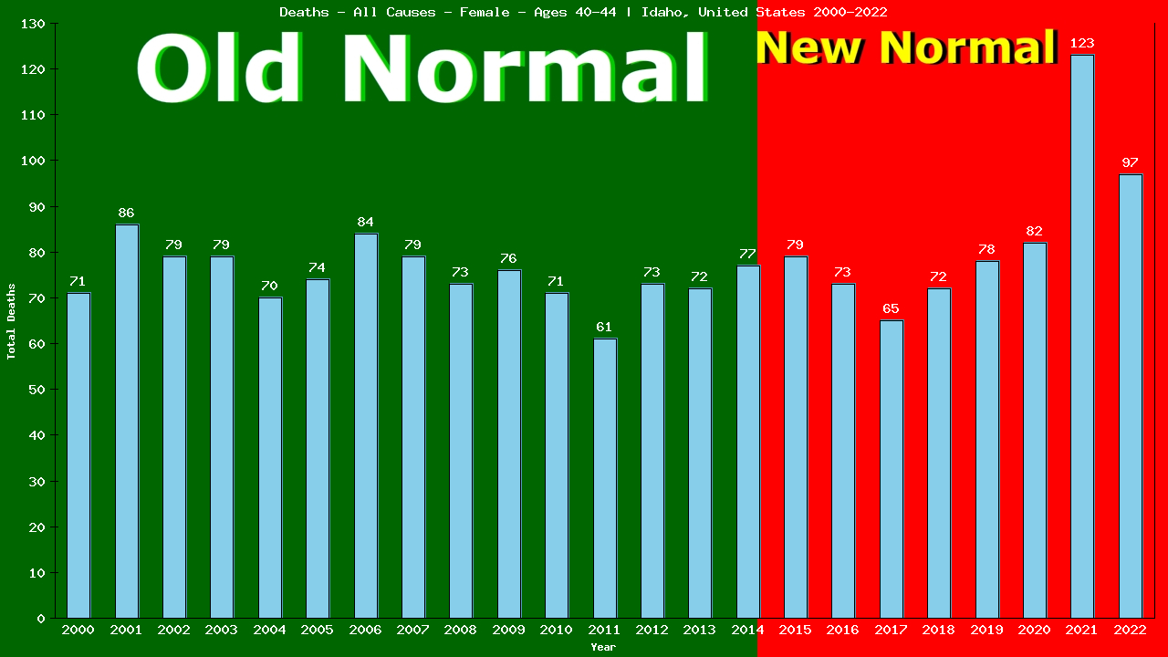 Graph showing Deaths - All Causes - Female - Aged 40-44 | Idaho, United-states