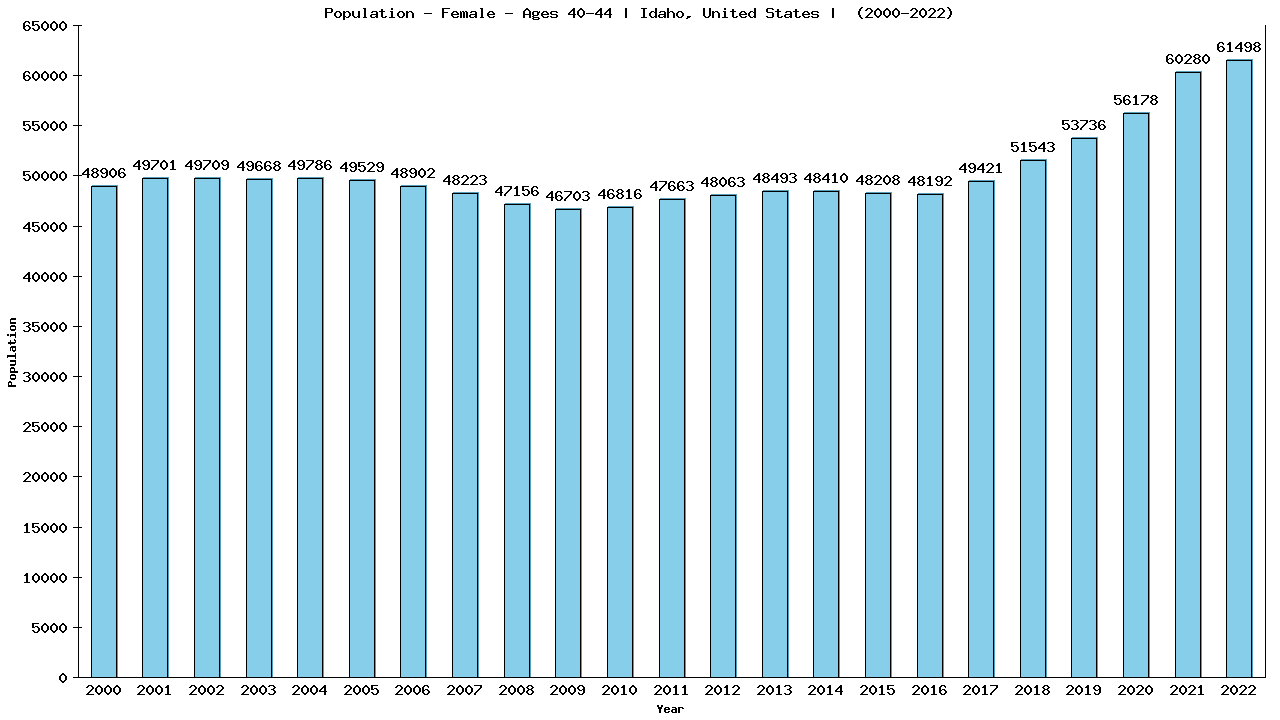 Graph showing Population - Female - Aged 40-44 - [2000-2022] | Idaho, United-states